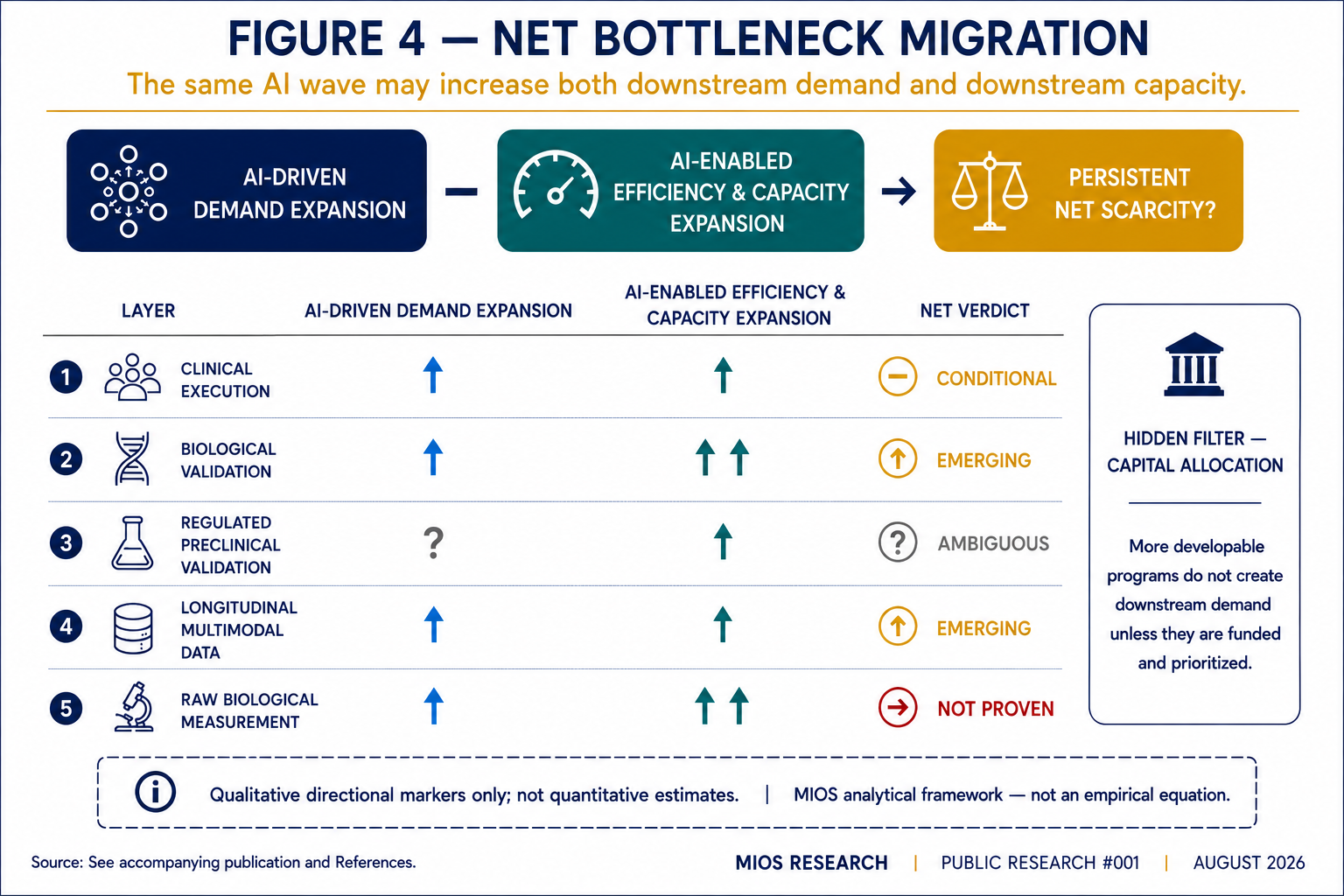 MIOS Research framework showing AI-driven demand expansion, AI-enabled efficiency and capacity expansion, and net bottleneck migration across the drug-development value chain