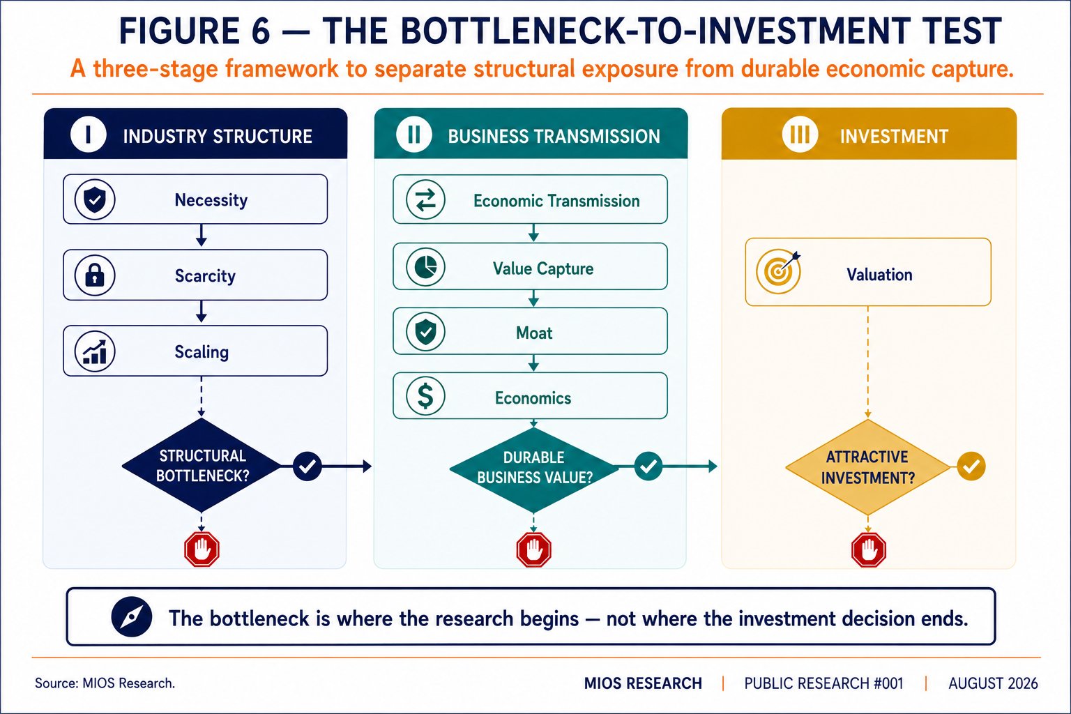 MIOS Research Bottleneck-to-Investment Test showing the path from necessity, scarcity and scaling through economic transmission, value capture, moat, economics and valuation